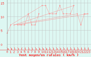 Courbe de la force du vent pour St Sebastian / Mariazell