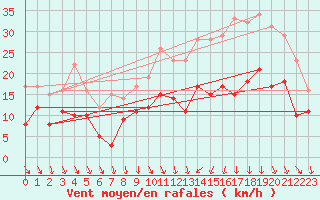 Courbe de la force du vent pour Rennes (35)