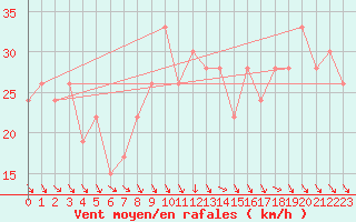 Courbe de la force du vent pour Gioia Del Colle