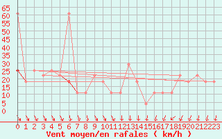 Courbe de la force du vent pour Patscherkofel