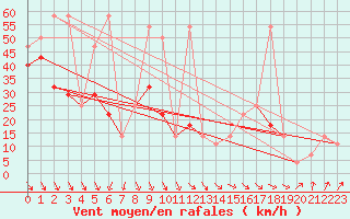 Courbe de la force du vent pour Patscherkofel