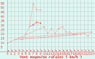 Courbe de la force du vent pour Topcliffe Royal Air Force Base