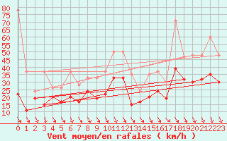 Courbe de la force du vent pour Piz Martegnas