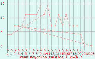 Courbe de la force du vent pour Halsua Kanala Purola