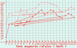 Courbe de la force du vent pour Cap Bar (66)