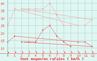 Courbe de la force du vent pour Kittila Pokka