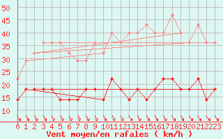 Courbe de la force du vent pour Jokioinen