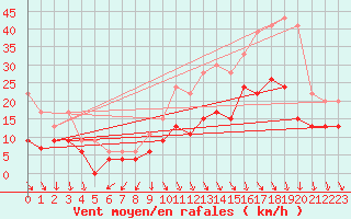 Courbe de la force du vent pour Lyon - Bron (69)