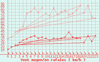 Courbe de la force du vent pour Simplon-Dorf