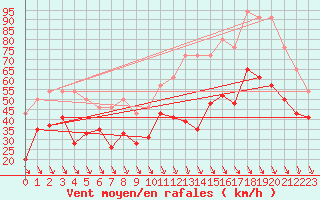 Courbe de la force du vent pour Cap Cpet (83)