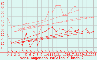 Courbe de la force du vent pour Orange (84)