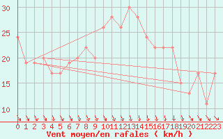 Courbe de la force du vent pour Gioia Del Colle