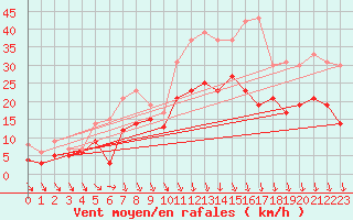 Courbe de la force du vent pour Le Touquet (62)