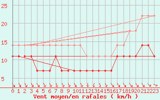 Courbe de la force du vent pour Rodkallen