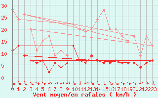 Courbe de la force du vent pour Chartres (28)