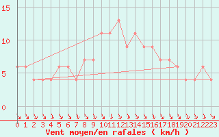 Courbe de la force du vent pour Cuenca