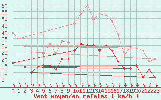 Courbe de la force du vent pour Nmes - Garons (30)