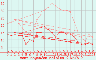 Courbe de la force du vent pour Harzgerode