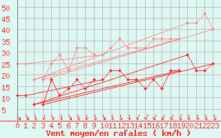 Courbe de la force du vent pour Tecuci