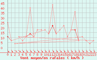 Courbe de la force du vent pour Tynset Ii