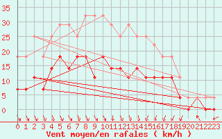 Courbe de la force du vent pour Taivalkoski Paloasema