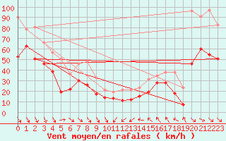 Courbe de la force du vent pour Cap Bar (66)