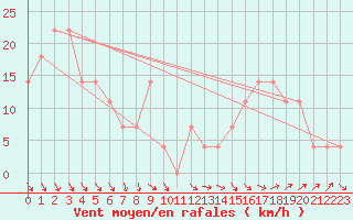 Courbe de la force du vent pour Rax / Seilbahn-Bergstat