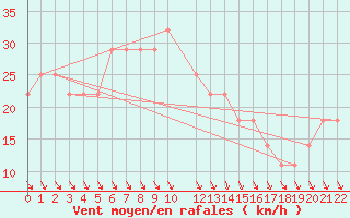 Courbe de la force du vent pour Kemijarvi Airport