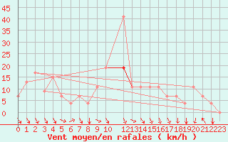 Courbe de la force du vent pour Kairouan