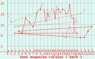 Courbe de la force du vent pour Shoream (UK)