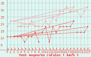 Courbe de la force du vent pour Kuopio Ritoniemi