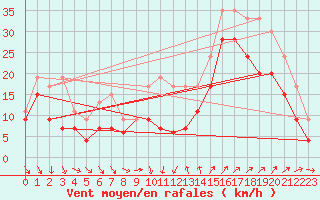 Courbe de la force du vent pour Montpellier (34)