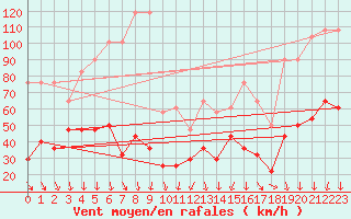 Courbe de la force du vent pour Envalira (And)