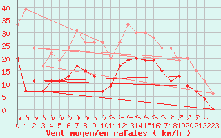 Courbe de la force du vent pour Hyres (83)