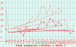 Courbe de la force du vent pour Wuerzburg