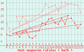 Courbe de la force du vent pour Grenoble/St-Etienne-St-Geoirs (38)