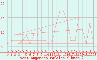 Courbe de la force du vent pour Plymouth (UK)