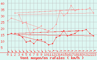 Courbe de la force du vent pour Toussus-le-Noble (78)