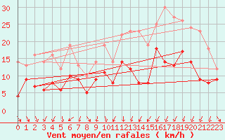 Courbe de la force du vent pour Le Touquet (62)
