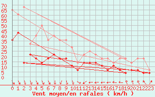 Courbe de la force du vent pour Kevo