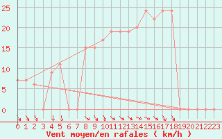 Courbe de la force du vent pour Touggourt