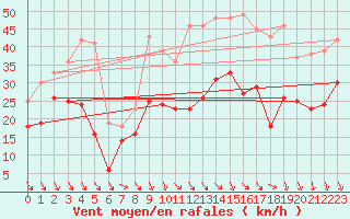 Courbe de la force du vent pour Istres (13)