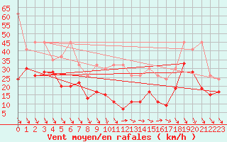 Courbe de la force du vent pour Matro (Sw)