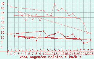 Courbe de la force du vent pour Mimet (13)