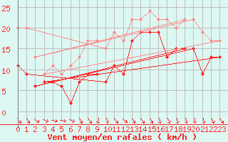 Courbe de la force du vent pour Le Havre - Octeville (76)