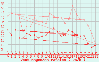 Courbe de la force du vent pour Le Talut - Belle-Ile (56)