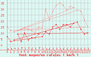 Courbe de la force du vent pour Aubenas - Lanas (07)