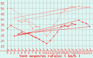 Courbe de la force du vent pour Pointe de Chassiron (17)