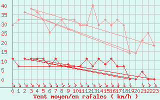 Courbe de la force du vent pour Somosierra