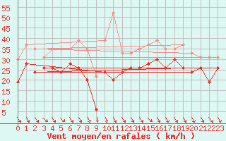 Courbe de la force du vent pour Biscarrosse (40)